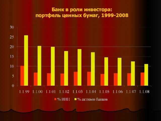Банк в роли инвестора: портфель ценных бумаг, 1999-2008
