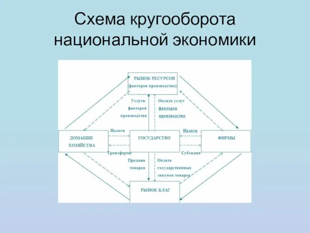 Схема кругооборота национальной экономики