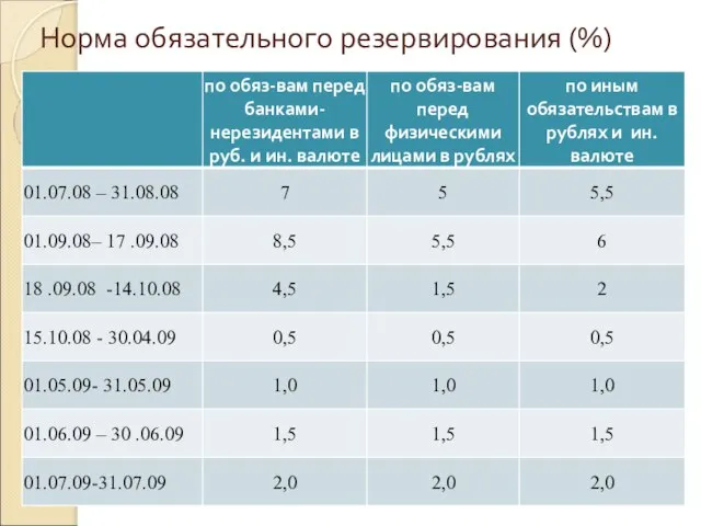 Норма обязательного резервирования (%)