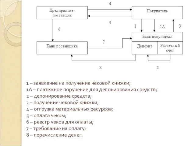 1 – заявление на получение чековой книжки; 1А – платежное поручение для