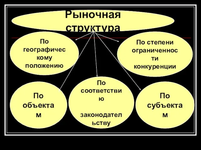 По географическому положению Рыночная структура По степени ограниченности конкуренции По объектам По субъектам По соответствию законодательству