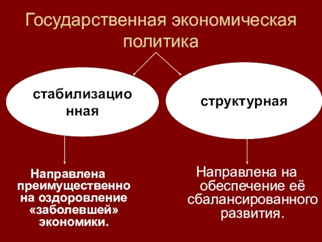 Государственная экономическая политика стабилизационная структурная Направлена преимущественно на оздоровление «заболевшей» экономики. Направлена