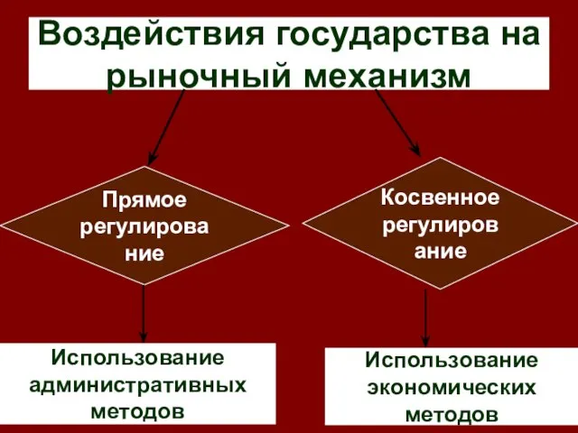 Воздействия государства на рыночный механизм Прямое регулирование Косвенное регулирование Использование административных методов Использование экономических методов