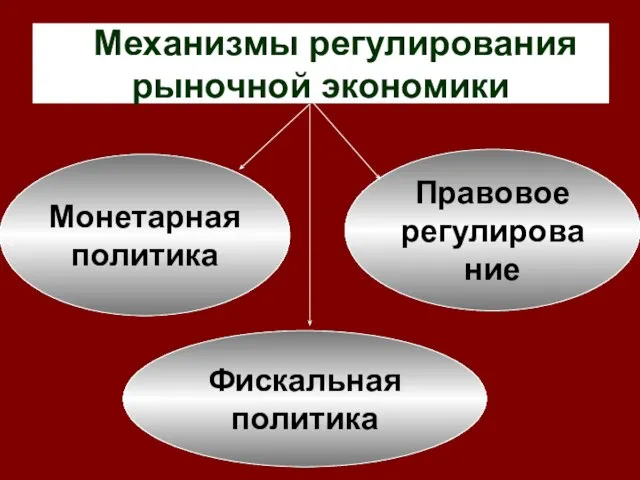 Механизмы регулирования рыночной экономики Фискальная политика Монетарная политика Правовое регулирование