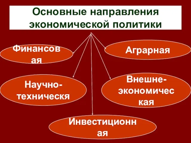 Основные направления экономической политики Финансовая Инвестиционная Аграрная Внешне- экономическая Научно- техническя