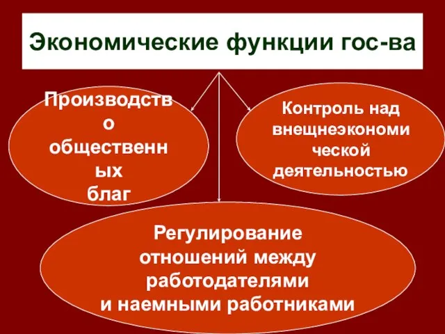 Экономические функции гос-ва Производство общественных благ Контроль над внещнеэкономической деятельностью Регулирование отношений