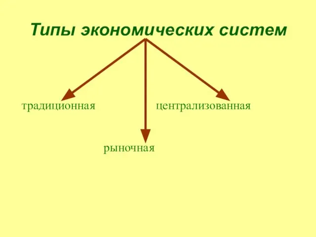 Типы экономических систем традиционная рыночная централизованная