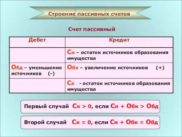 Строение пассивных счетов Счет пассивный Первый случай Ск > 0, если Сн