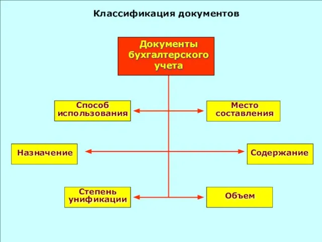 Классификация документов