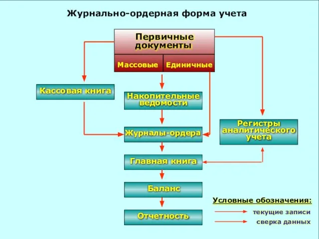 Журнально-ордерная форма учета