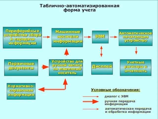 Таблично-автоматизированная форма учета