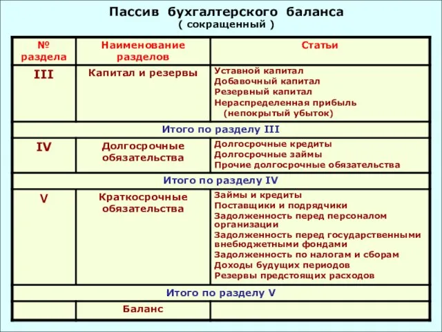 Пассив бухгалтерского баланса ( сокращенный )