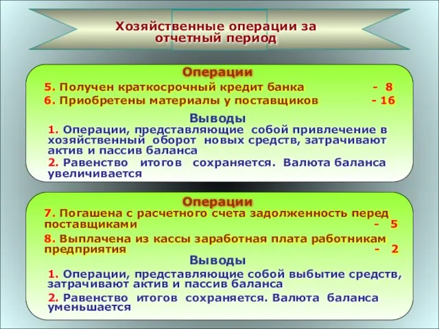 Хозяйственные операции за отчетный период Операции Выводы 5. Получен краткосрочный кредит банка