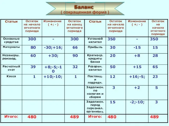 Баланс ( сокращенная форма )