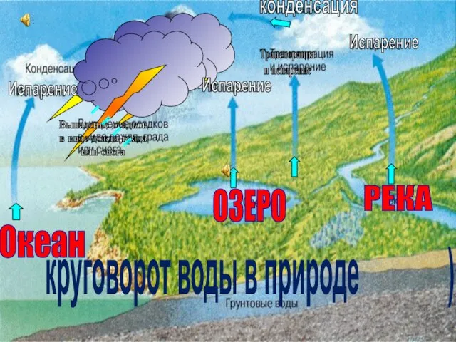 конденсация Океан ОЗЕРО РЕКА круговорот воды в природе ) Испарение Транспорация и