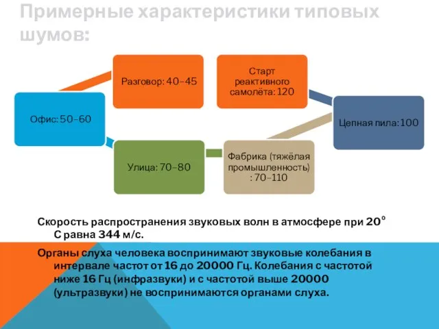 Примерные характеристики типовых шумов: Скорость распространения звуковых волн в атмосфере при 20°С