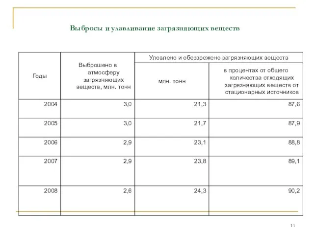 Выбросы и улавливание загрязняющих веществ