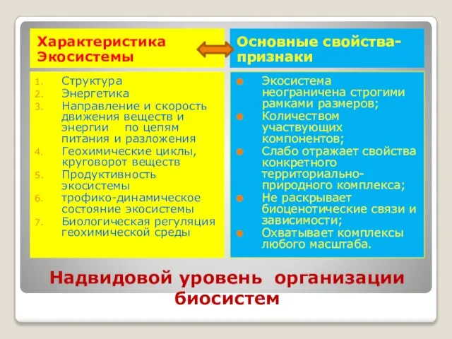 Надвидовой уровень организации биосистем Характеристика Экосистемы Основные свойства-признаки Структура Энергетика Направление и