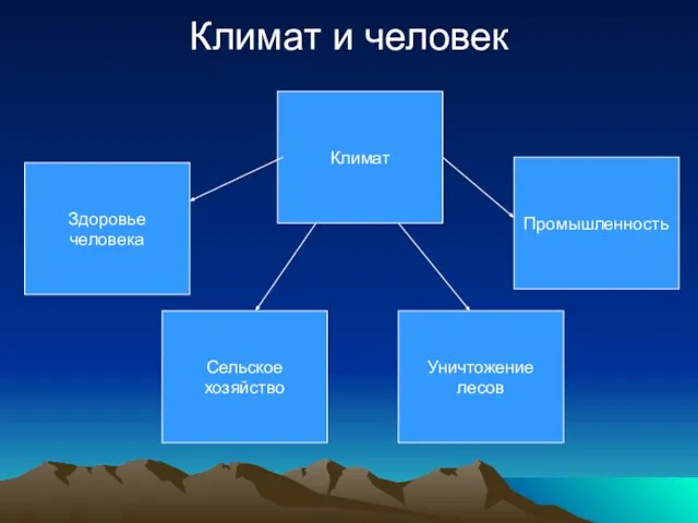 Климат и человек Здоровье человека Климат Сельское хозяйство Уничтожение лесов Промышленность