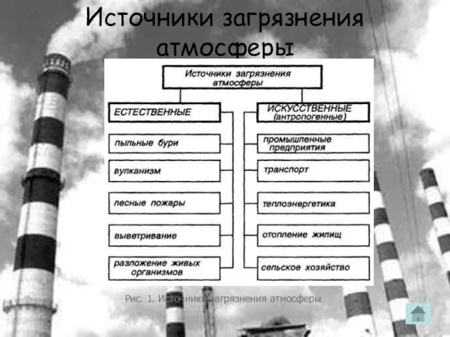 Источники загрязнения атмосферы Рис. 1. Источники загрязнения атмосферы