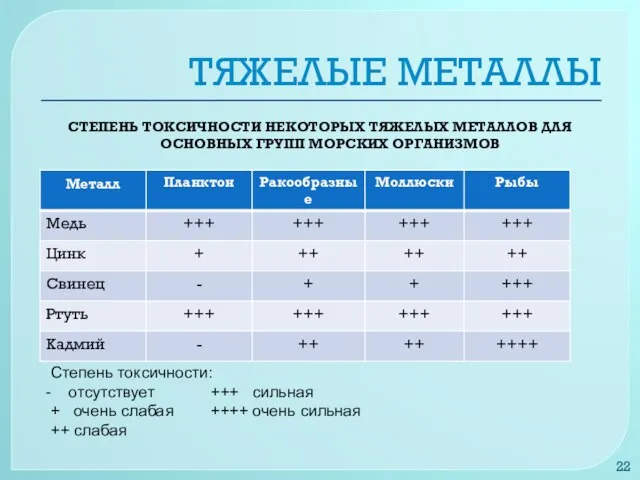 ТЯЖЕЛЫЕ МЕТАЛЛЫ СТЕПЕНЬ ТОКСИЧНОСТИ НЕКОТОРЫХ ТЯЖЕЛЫХ МЕТАЛЛОВ ДЛЯ ОСНОВНЫХ ГРУПП МОРСКИХ ОРГАНИЗМОВ