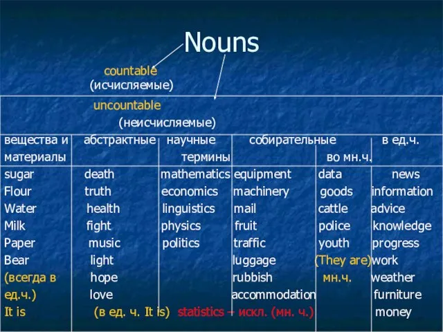 Nouns uncountable (неисчисляемые) вещества и абстрактные научные собирательные в ед.ч. материалы термины