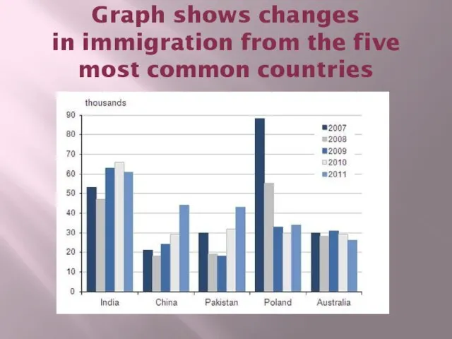 Graph shows changes in immigration from the five most common countries