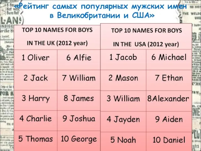 «Рейтинг самых популярных мужских имен в Великобритании и США»
