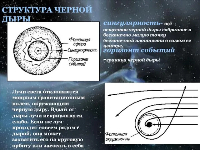 СТРУКТУРА ЧЕРНОЙ ДЫРЫ Лучи света отклоняются мощным гравитационным полем, окружающим черную дыру.