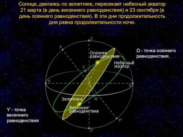 Солнце, двигаясь по эклиптике, пересекает небесный экватор 21 марта (в день весеннего