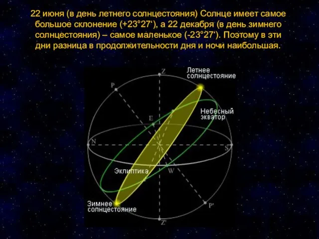 22 июня (в день летнего солнцестояния) Солнце имеет самое большое склонение (+23°27‘),