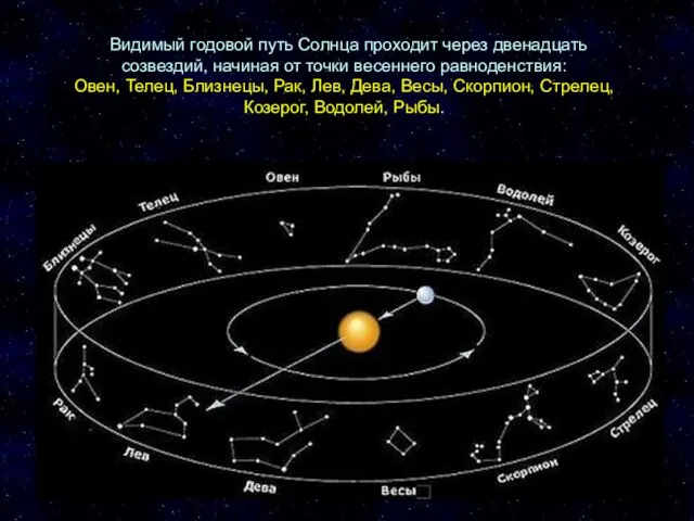 Видимый годовой путь Солнца проходит через двенадцать созвездий, начиная от точки весеннего