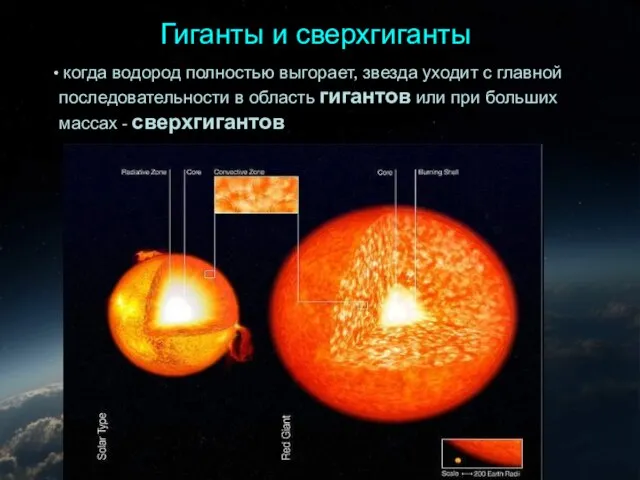 Гиганты и сверхгиганты когда водород полностью выгорает, звезда уходит с главной последовательности