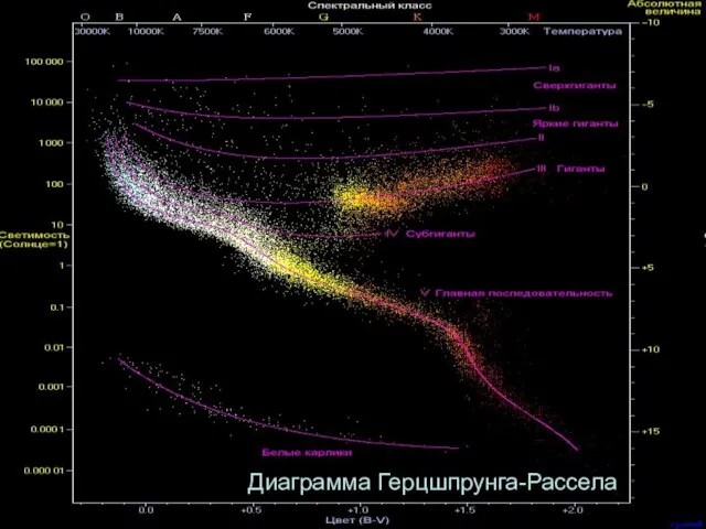 Диаграмма Диаграмма Герцшпрунга-Рассела