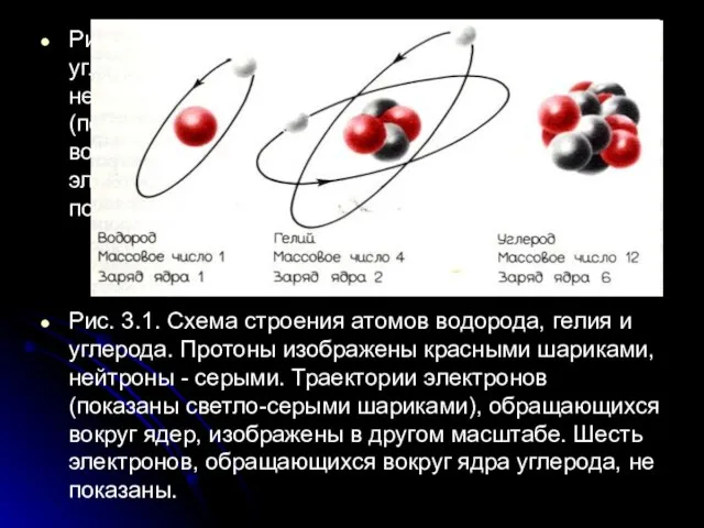 Рис. 3.1. Схема строения атомов водорода, гелия и углерода. Протоны изображены красными