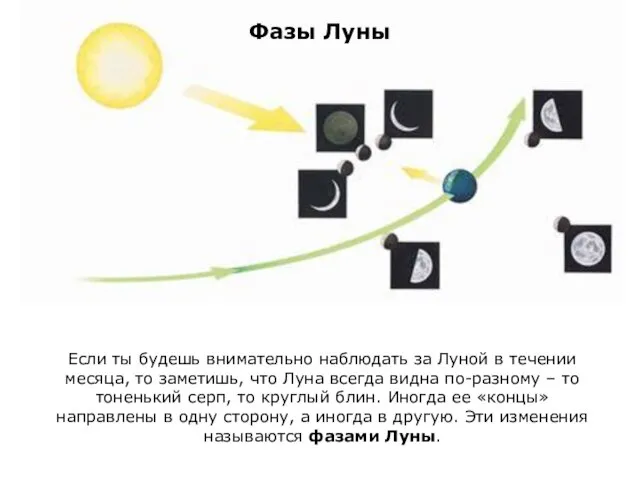 Фазы Луны Если ты будешь внимательно наблюдать за Луной в течении месяца,