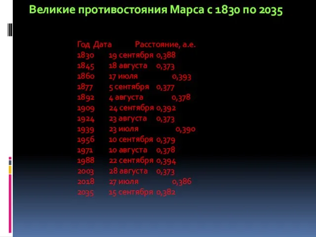 Великие противостояния Марса с 1830 по 2035 Год Дата Расстояние, а.е. 1830