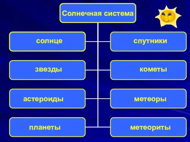 солнце звезды астероиды планеты спутники кометы метеоры метеориты