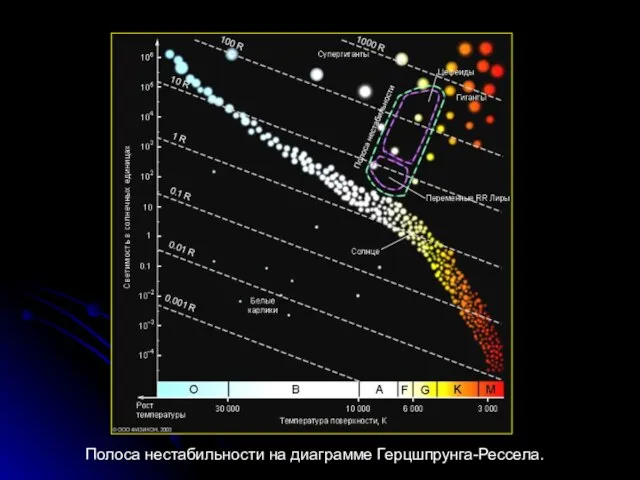 Полоса нестабильности на диаграмме Герцшпрунга-Рессела.