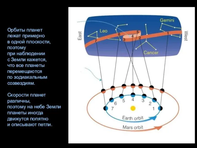 Орбиты планет лежат примерно в одной плоскости, поэтому при наблюдении с Земли