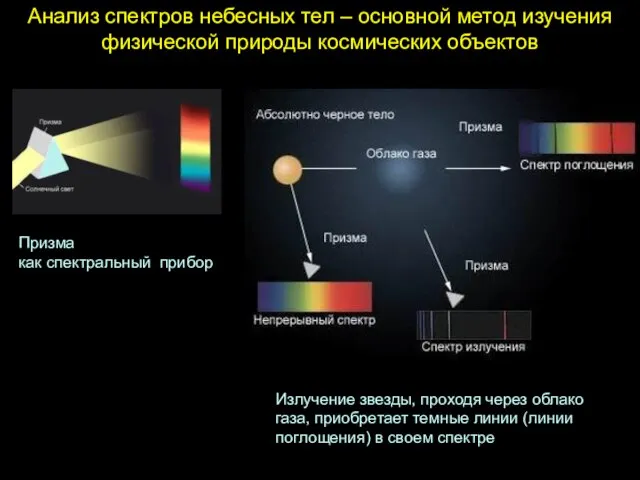 Анализ спектров небесных тел – основной метод изучения физической природы космических объектов