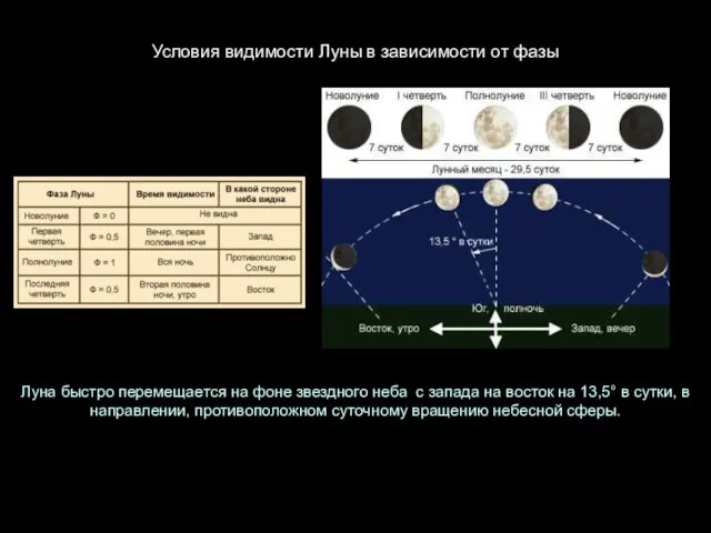 Условия видимости Луны в зависимости от фазы Луна быстро перемещается на фоне