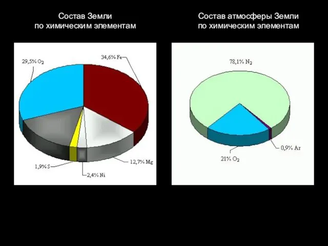 Состав атмосферы Земли по химическим элементам Состав Земли по химическим элементам