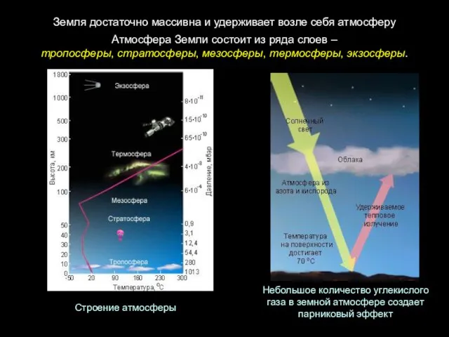 Атмосфера Земли состоит из ряда слоев – тропосферы, стратосферы, мезосферы, термосферы, экзосферы.