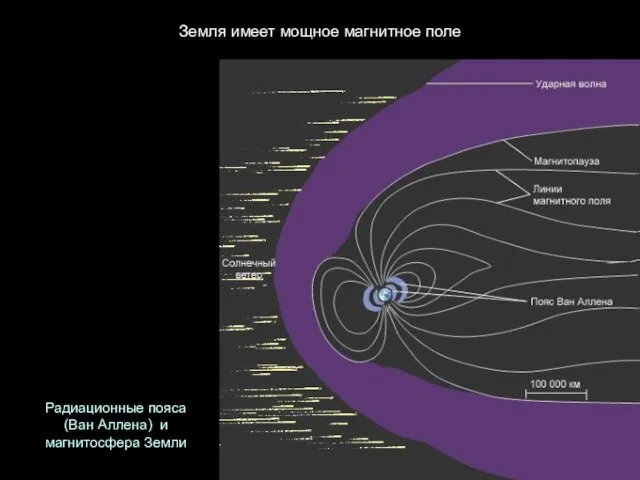 Земля имеет мощное магнитное поле Радиационные пояса (Ван Аллена) и магнитосфера Земли