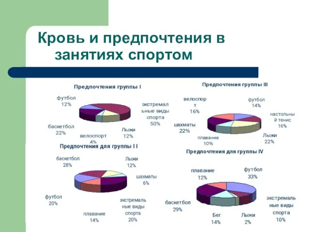 Кровь и предпочтения в занятиях спортом