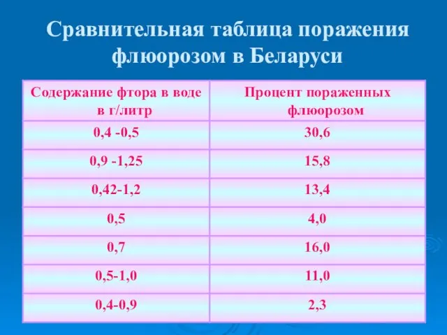 Сравнительная таблица поражения флюорозом в Беларуси