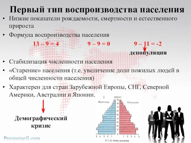 Первый тип воспроизводства населения Низкие показатели рождаемости, смертности и естественного прироста Формула