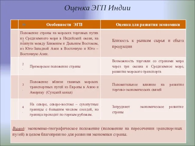 Оценка ЭГП Индии Вывод: экономико-географическое положение и его изменение во времени (положение