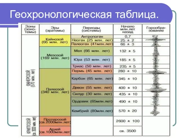 Геохронологическая таблица.